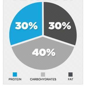 A balanced ratio of macros looks like this.